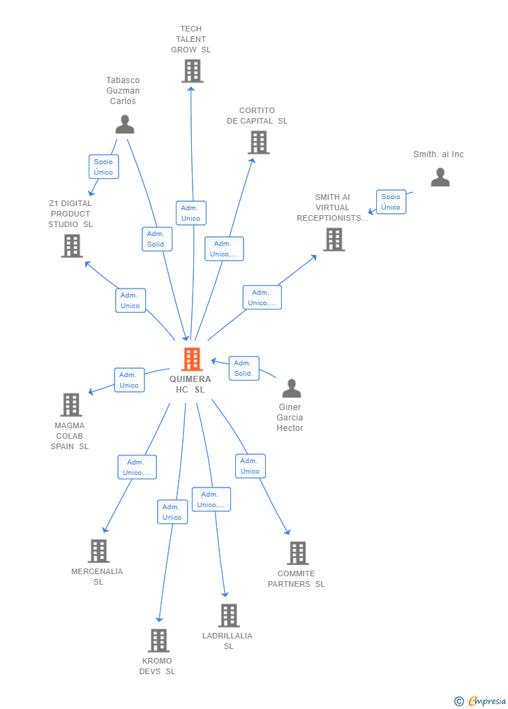 Vinculaciones societarias de QUIMERA HC SL