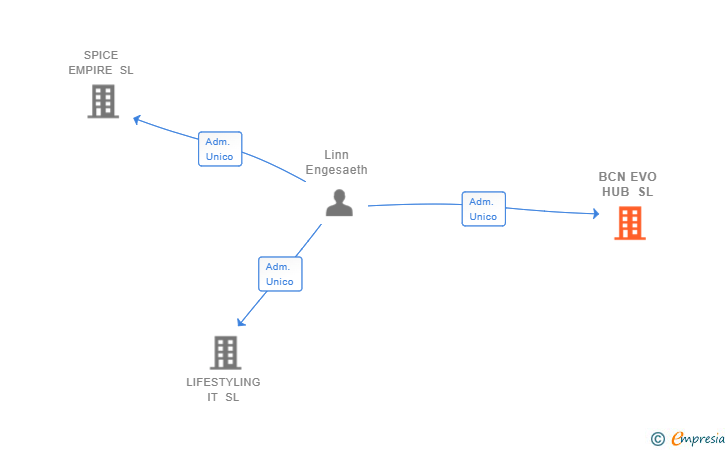 Vinculaciones societarias de BCN EVO HUB SL