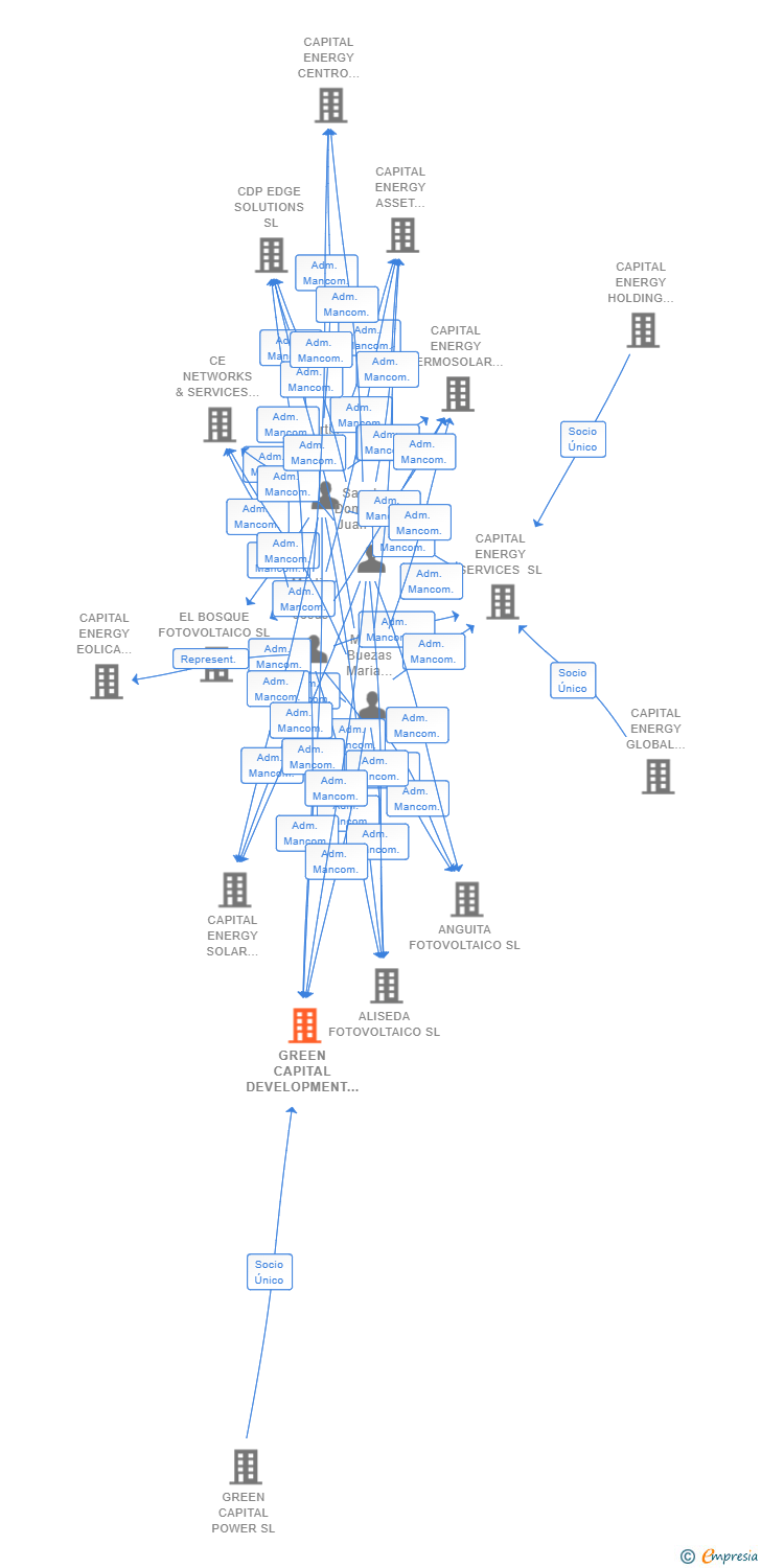 Vinculaciones societarias de GREEN CAPITAL DEVELOPMENT 189 SL