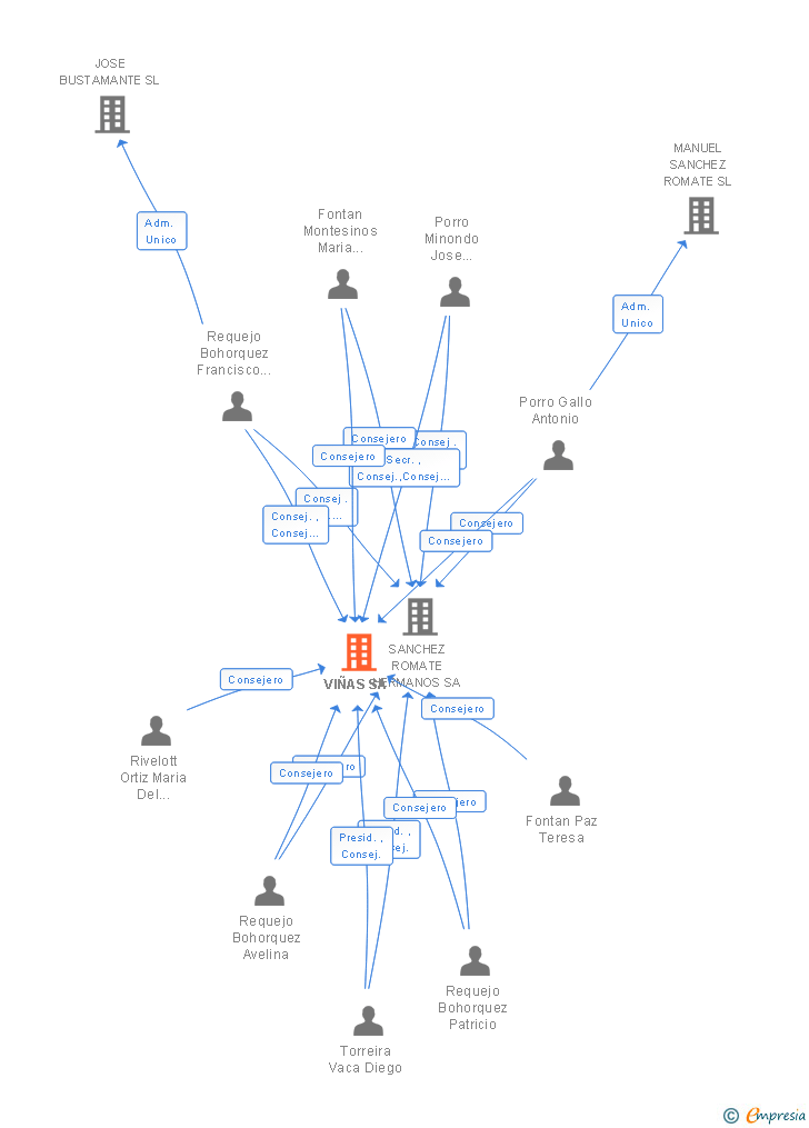 Vinculaciones societarias de VIÑAS SA