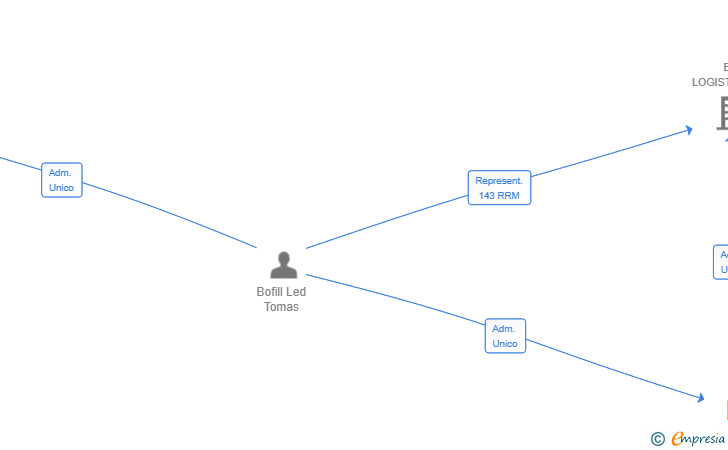 Vinculaciones societarias de TBL LOGISTICS GRUP SL