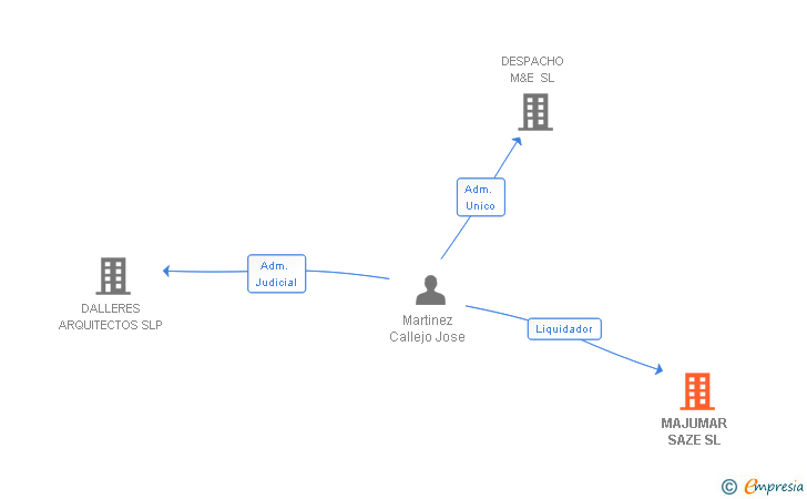 Vinculaciones societarias de MAJUMAR SAZE SL