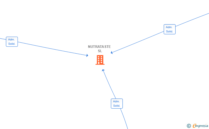 Vinculaciones societarias de NUTRATASTE SL