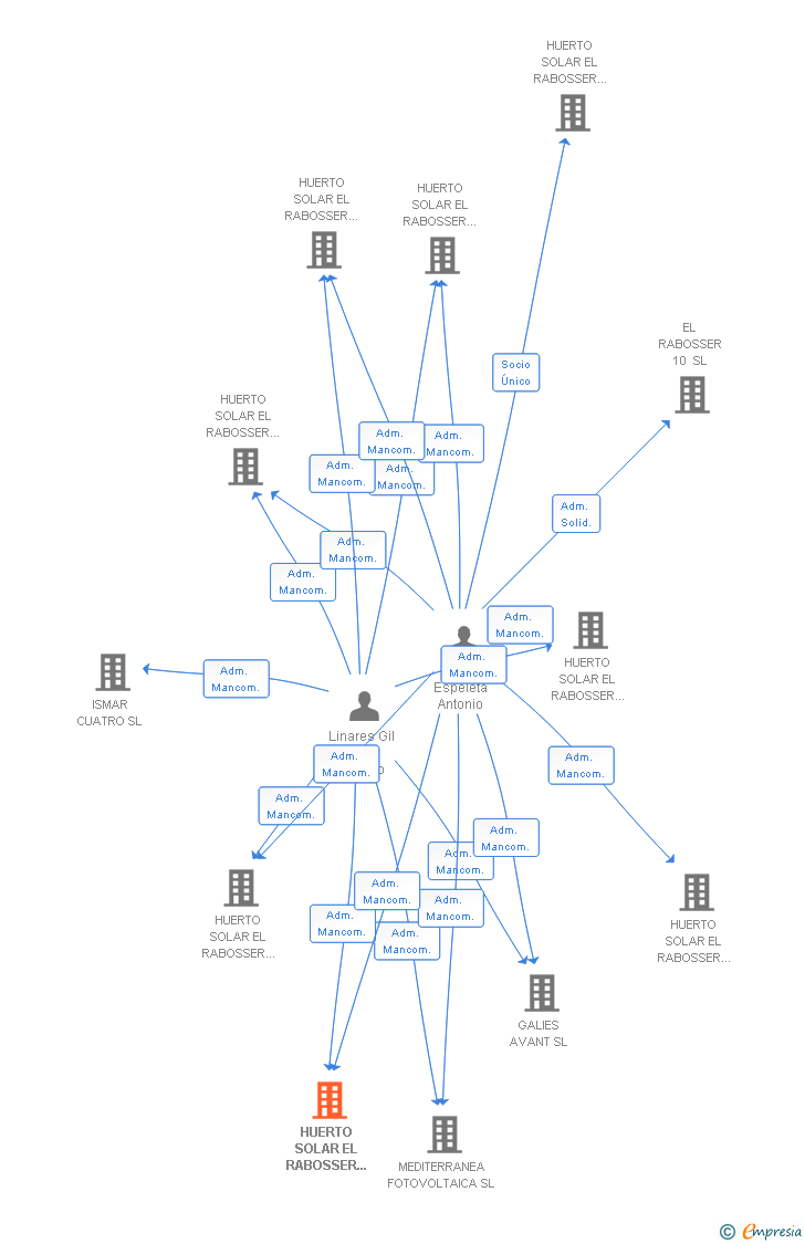 Vinculaciones societarias de HUERTO SOLAR EL RABOSSER NO. 7 SL