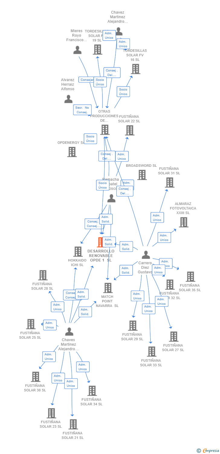 Vinculaciones societarias de DESARROLLO RENOVABLE OPDE 1 SL
