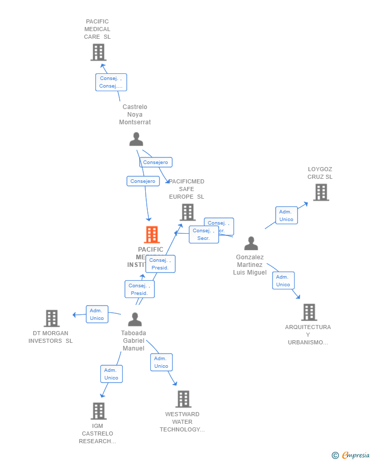 Vinculaciones societarias de PACIFIC MEDICAL INSTITUTION EUROPE SL