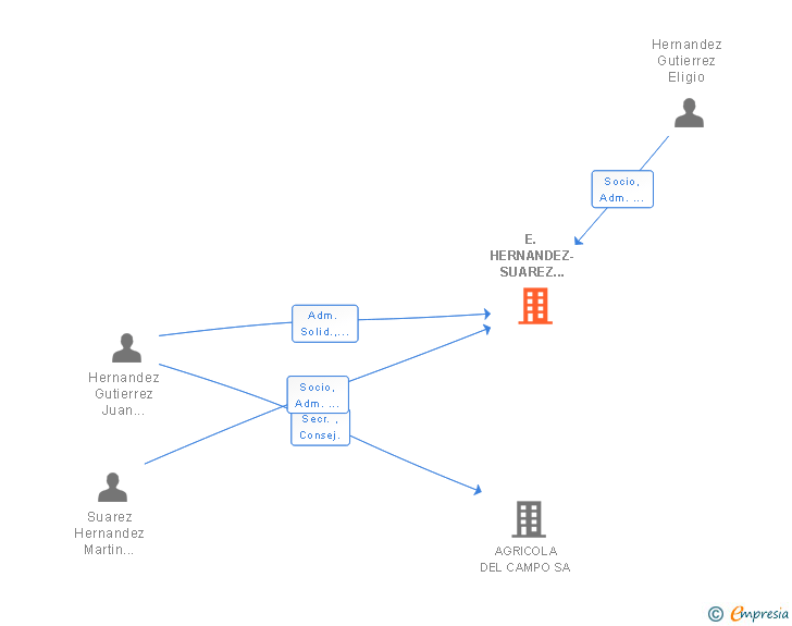 Vinculaciones societarias de E. HERNANDEZ-SUAREZ ABOGADOS SCIV