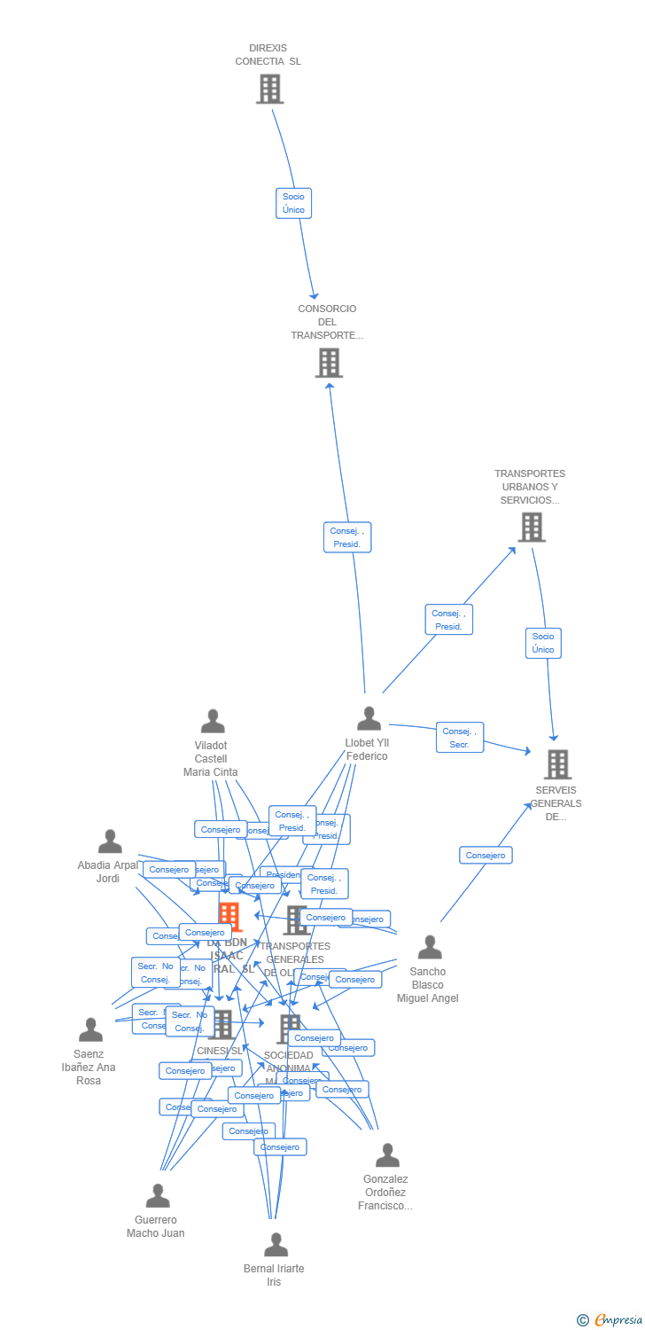 Vinculaciones societarias de DX BDN ISAAC PERAL SL