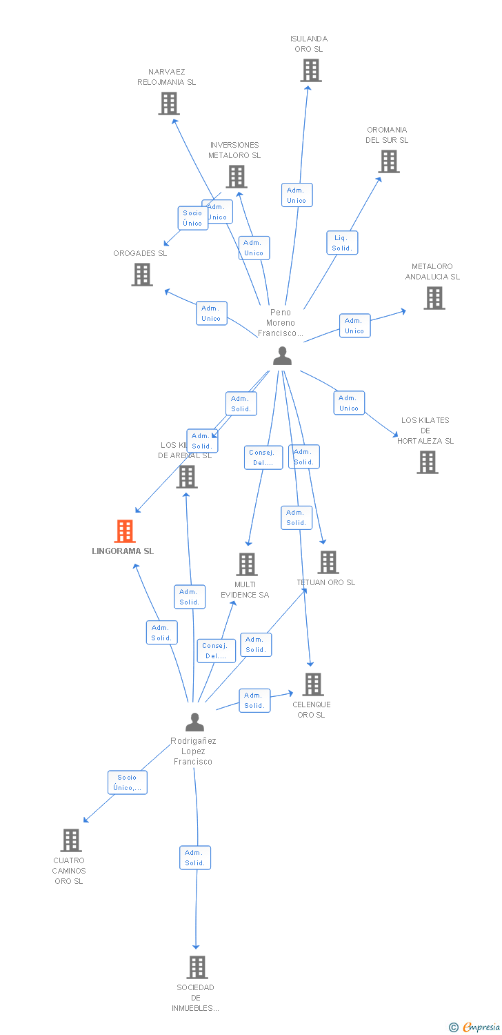 Vinculaciones societarias de LINGORAMA SL