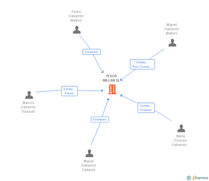 Vinculaciones societarias de YESOS MILLAN SL
