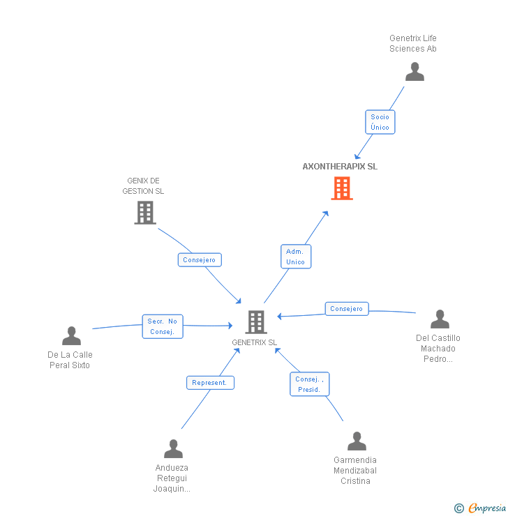 Vinculaciones societarias de AXONTHERAPIX SL