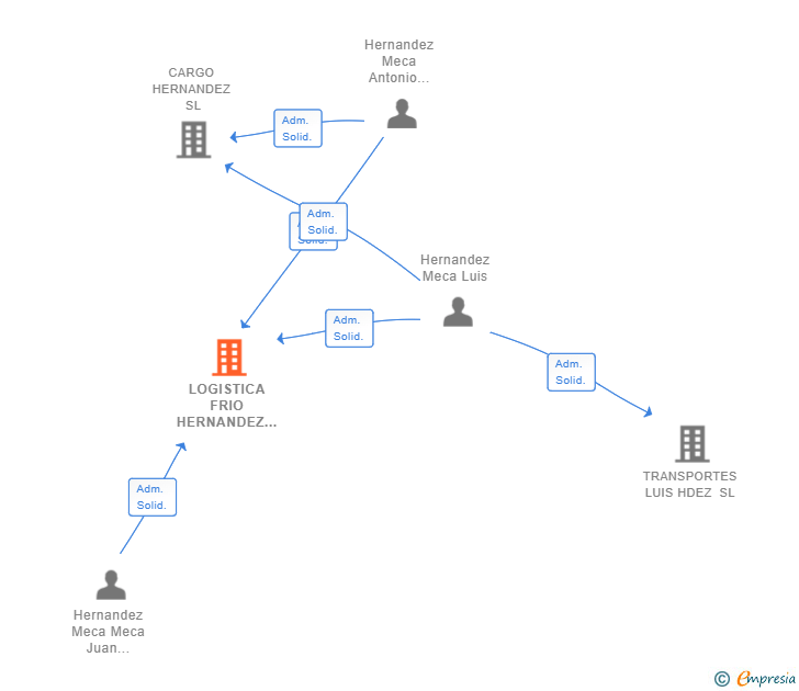 Vinculaciones societarias de LOGISTICA FRIO HERNANDEZ SL
