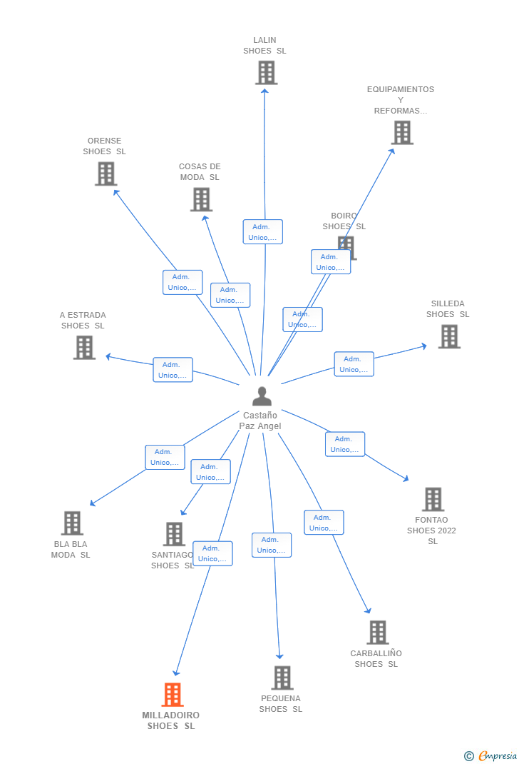 Vinculaciones societarias de MILLADOIRO SHOES SL