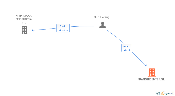 Vinculaciones societarias de FRANQUICENTER SL