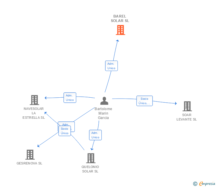 Vinculaciones societarias de BAREL SOLAR SL