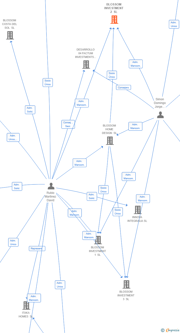 Vinculaciones societarias de BLOSSOM INVESTMENT 2 SL