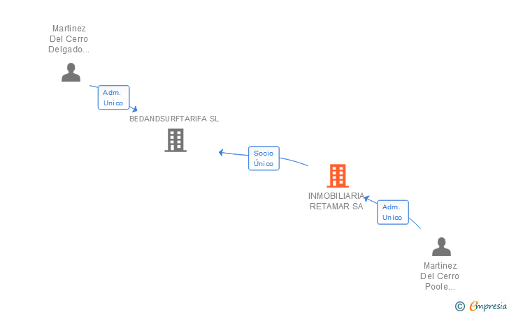 Vinculaciones societarias de INMOBILIARIA RETAMAR SA