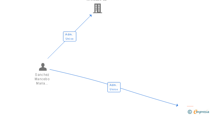Vinculaciones societarias de J. A. MANCEBO SL