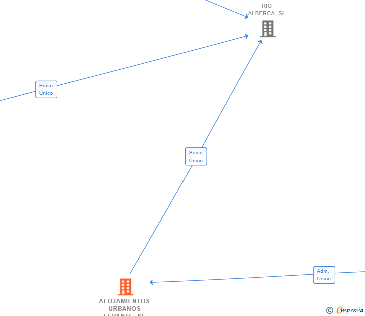 Vinculaciones societarias de ALOJAMIENTOS URBANOS LEVANTE SL