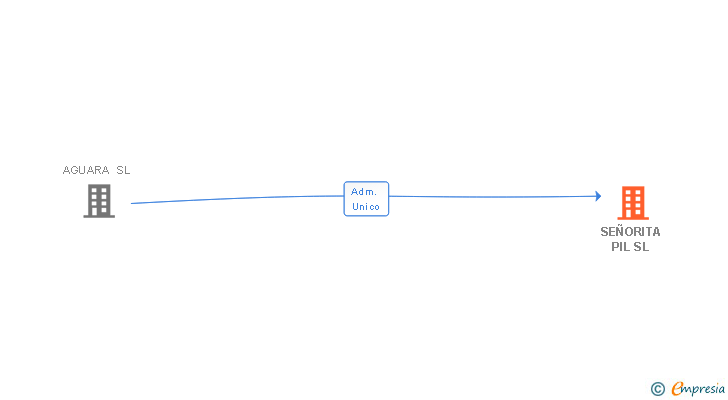 Vinculaciones societarias de SEÑORITA PIL SL
