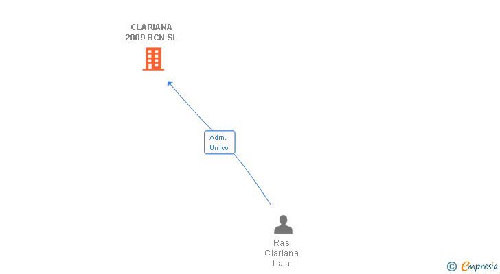 Vinculaciones societarias de CLARIANA 2009 BCN SL