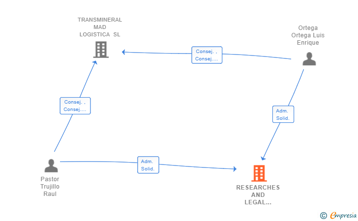 Vinculaciones societarias de RESEARCHES AND LEGAL ASSOCIATES SL