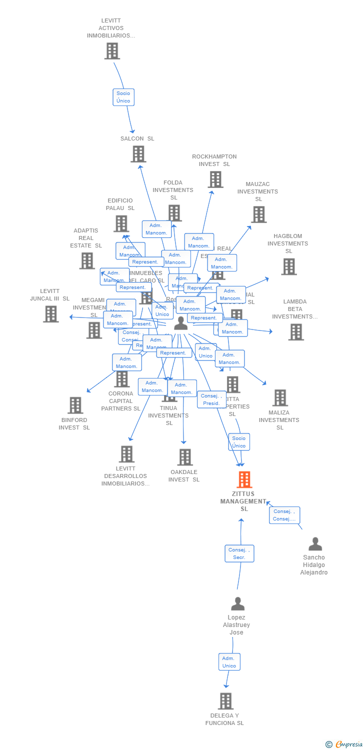 Vinculaciones societarias de ZITTUS MANAGEMENT SL
