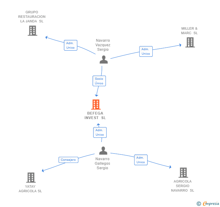 Vinculaciones societarias de BEFEGA INVEST SL