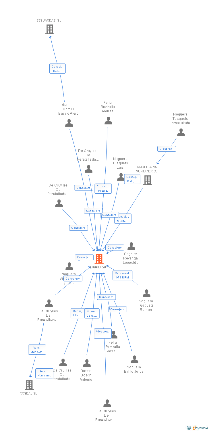 Vinculaciones societarias de DAVID SA