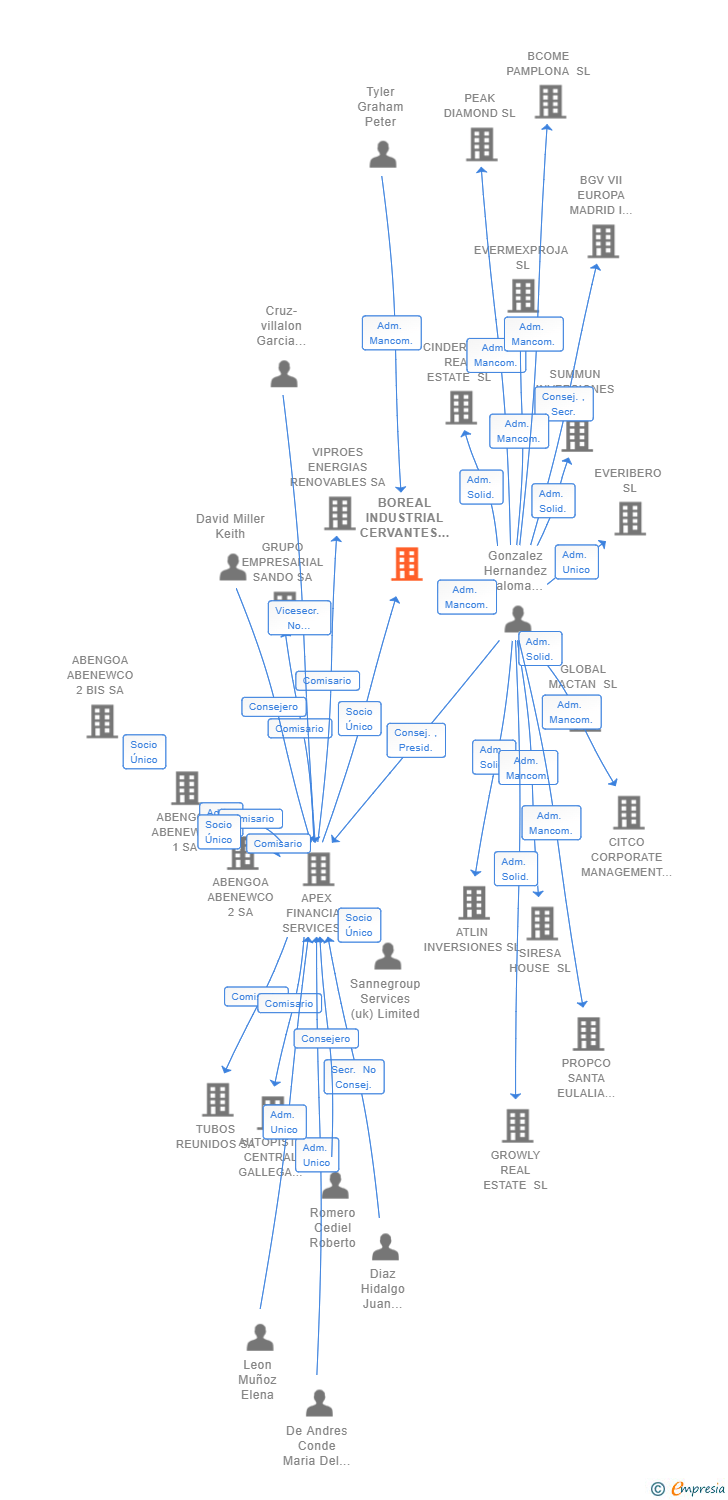 Vinculaciones societarias de BOREAL INDUSTRIAL CERVANTES HOLDCO SL