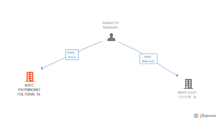 Vinculaciones societarias de AVEC PATRIMONIO CULTURAL SL