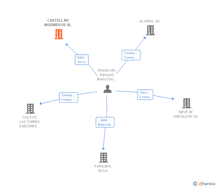 Vinculaciones societarias de CASTELLAR INGENIEROS SL