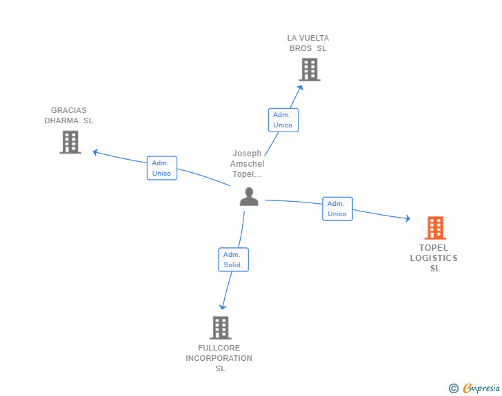 Vinculaciones societarias de TOPEL LOGISTICS SL