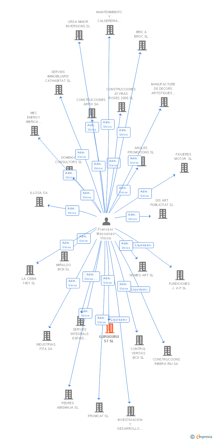 Vinculaciones societarias de GURUGURU 57 SL