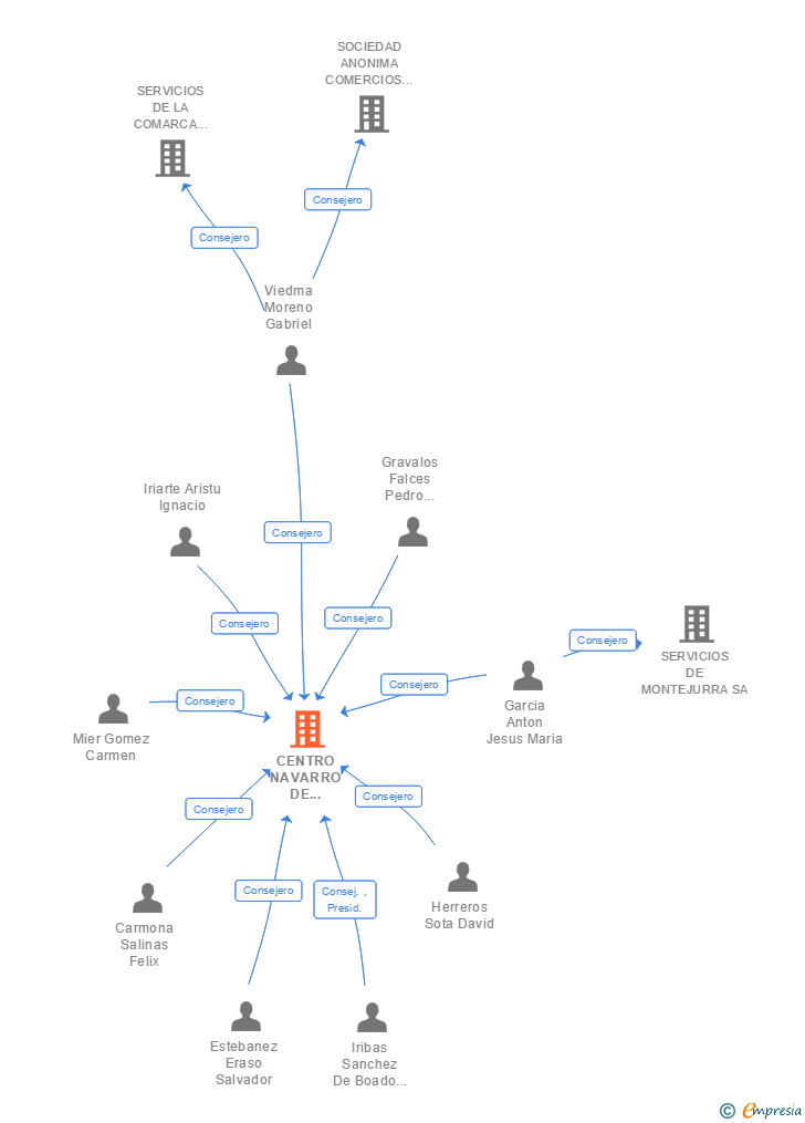 Vinculaciones societarias de CENTRO NAVARRO DE APRENDIZAJE INTEGRAL SA