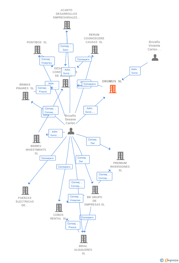Vinculaciones societarias de DRUMUS SL