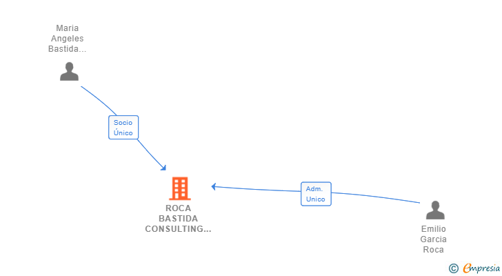 Vinculaciones societarias de ROCA BASTIDA CONSULTING SL