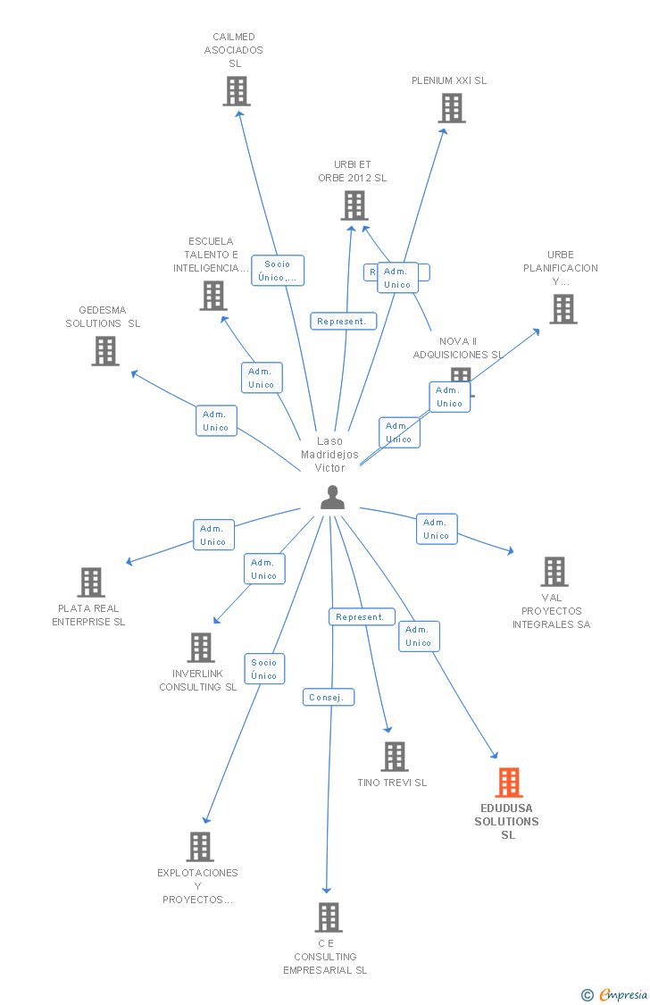 Vinculaciones societarias de EVILLE & JONES SL