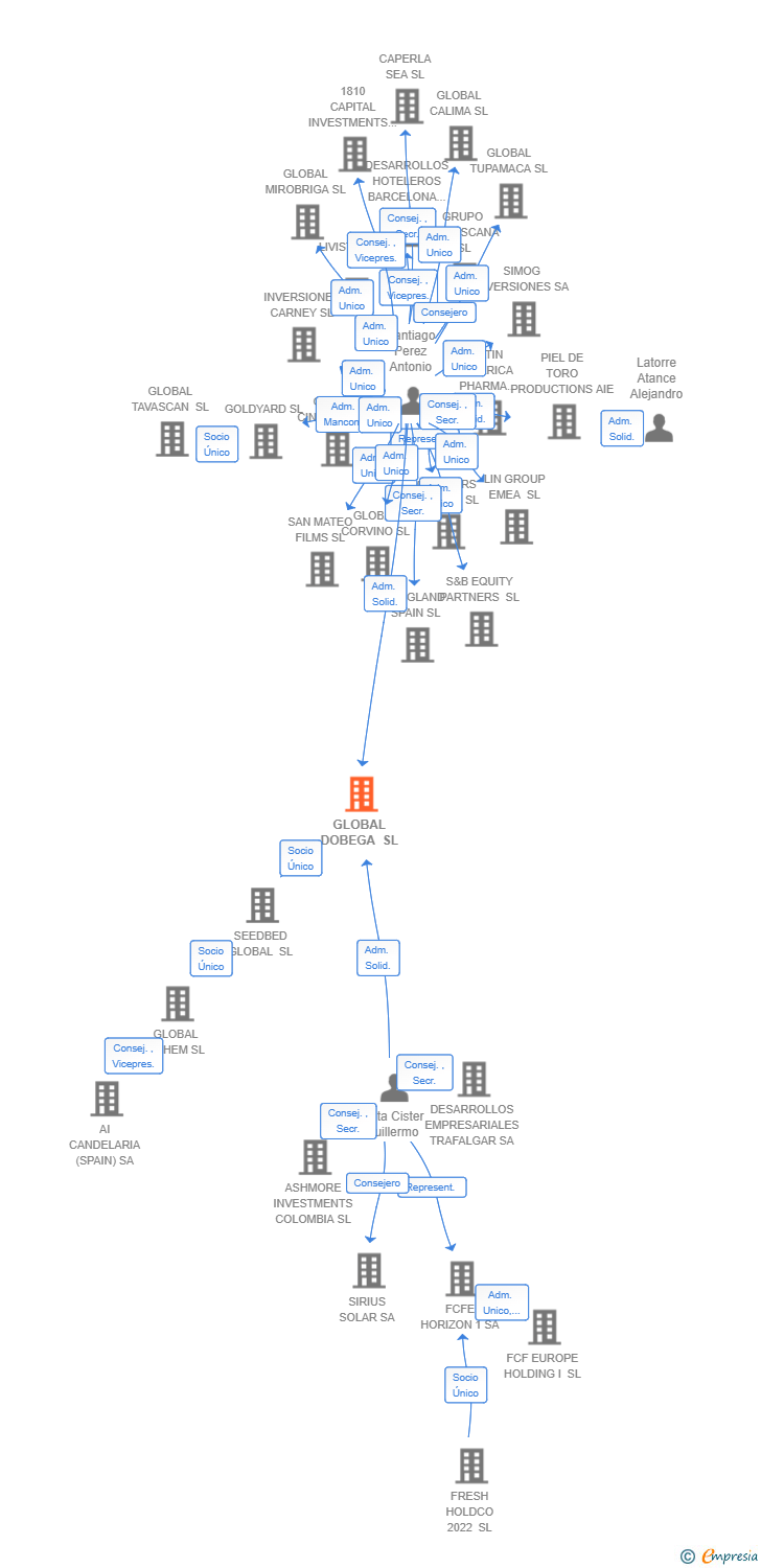 Vinculaciones societarias de INVERSIONES SOCIALES DEL VALLE SL
