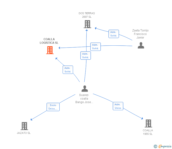 Vinculaciones societarias de COALLA LOGISTICA SL