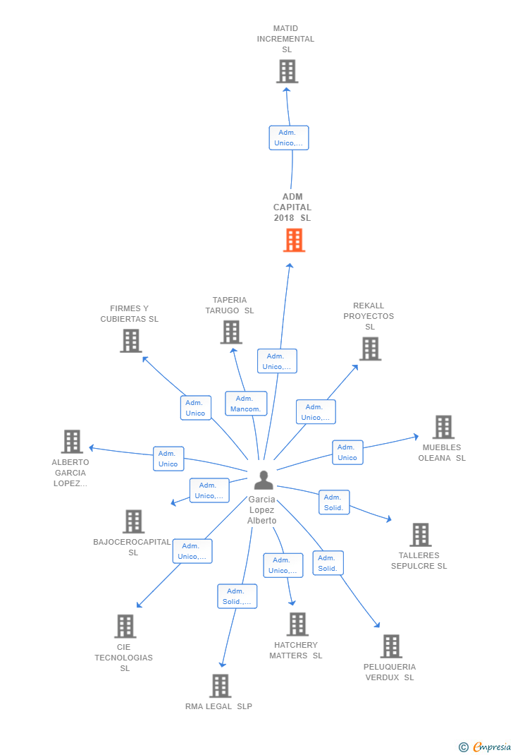 Vinculaciones societarias de ADM CAPITAL 2018 SL