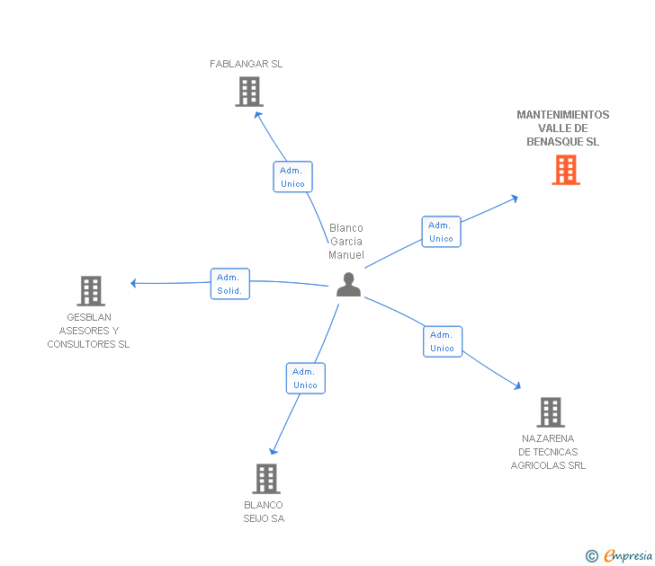 Vinculaciones societarias de MANTENIMIENTOS VALLE DE BENASQUE SL