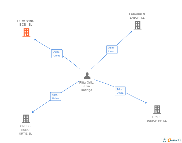 Vinculaciones societarias de EUMOVING BCN SL
