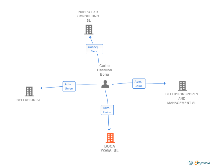 Vinculaciones societarias de BOCA YOGA SL