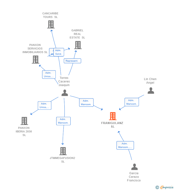 Vinculaciones societarias de FRANIGULANZ SL