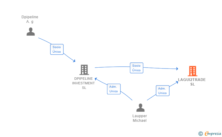 Vinculaciones societarias de LAGUI2TRADE SL