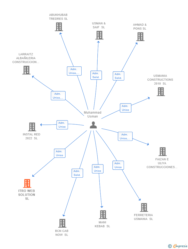 Vinculaciones societarias de ITRO WEB SOLUTION SL