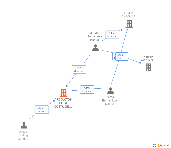 Vinculaciones societarias de PRODUCTOS DE LA COSTA DEL SUR SL