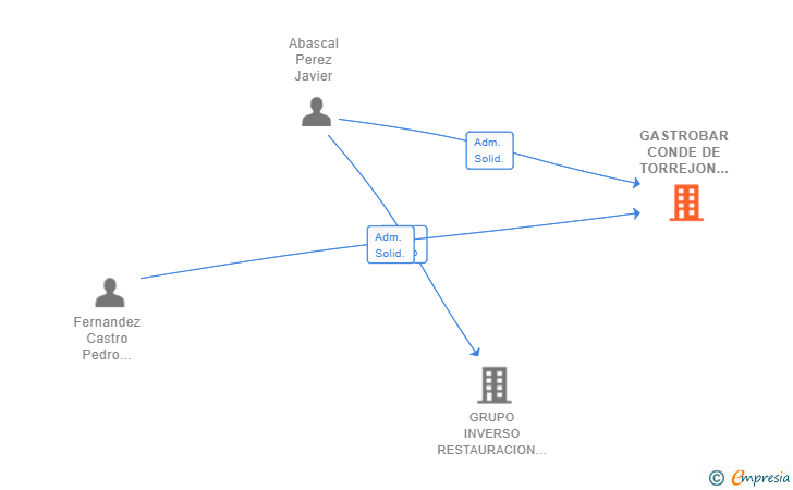 Vinculaciones societarias de GASTROBAR CONDE DE TORREJON 9 SL