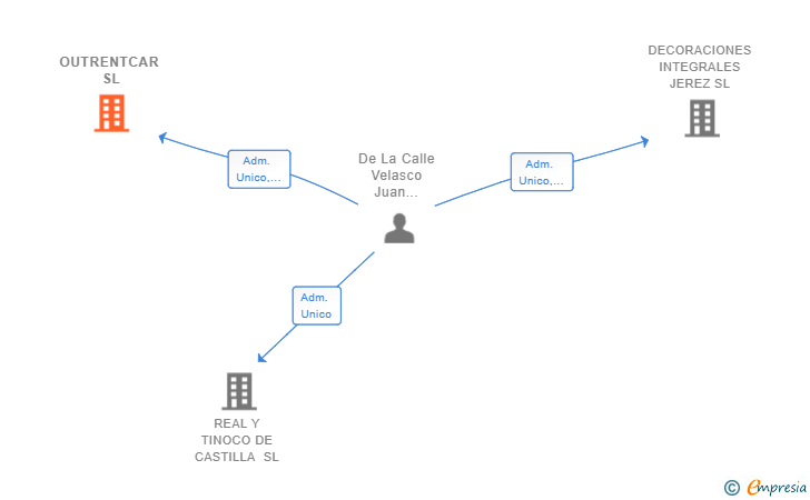 Vinculaciones societarias de OUTRENTCAR SL